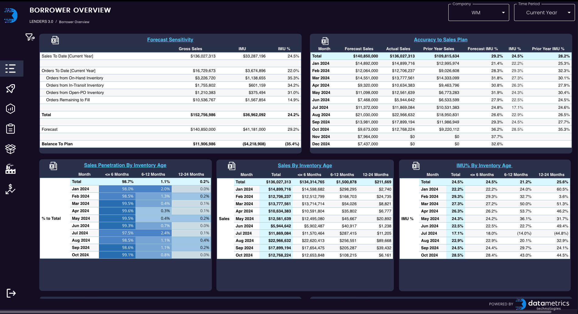 DataMetrics platform